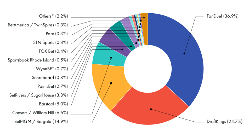 Sports Betting Parlays Are Hit With Fans and House: Market Leaders In Sports Betting Industry