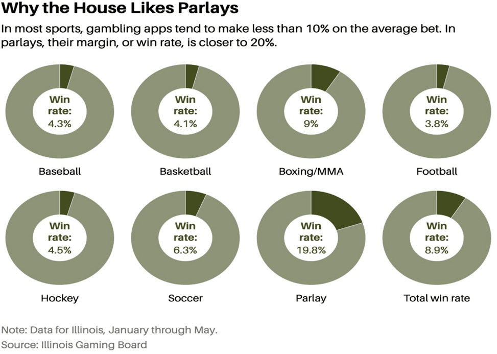 Sports Betting Parlays Are Hit With Fans and House: Margin Is Higher for the House For Parlays
