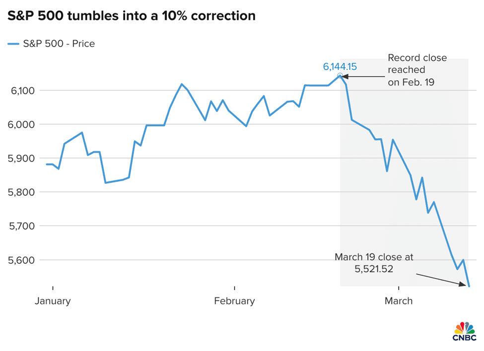 Stock Market Volatility: S&P 500 Tumbles into 10% Correction