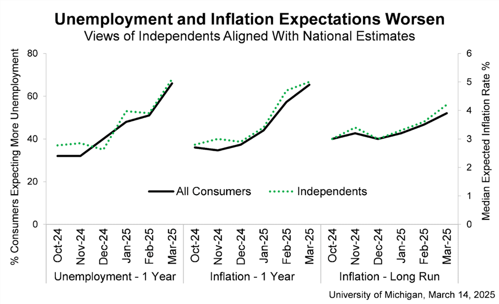 Stock Market Volatility: Unemployment, Inflation, and Expectations Worsen
