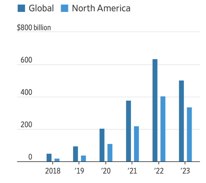 Venture Capital Trends: Chart - Dry Powder at Private Equity Funds by Vintage Year