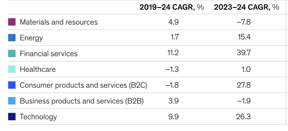 Venture Capital Trends: Chart - Global Private Equity Deal Value by Sector