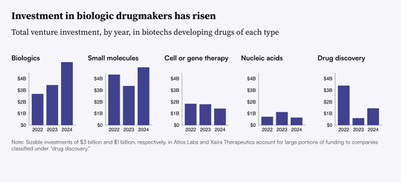 Venture Capital Trends: Chart - Investment in Biologic Drugmakers Has Risen