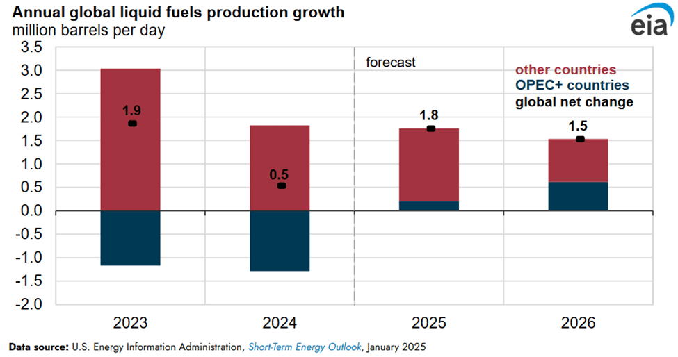 Commodity Prices: The Raw Reality: Annual Global Liquid Fuels Production Growth
