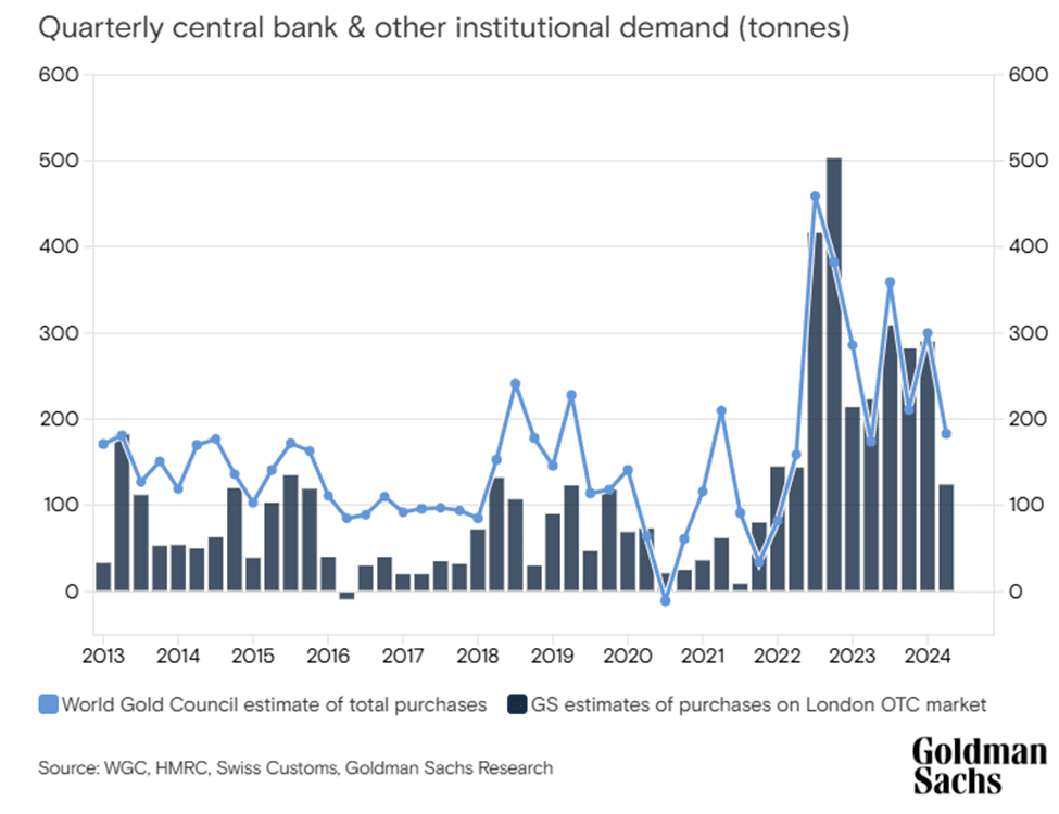 Commodity Prices: The Raw Reality: Institutional Demand For Gold
