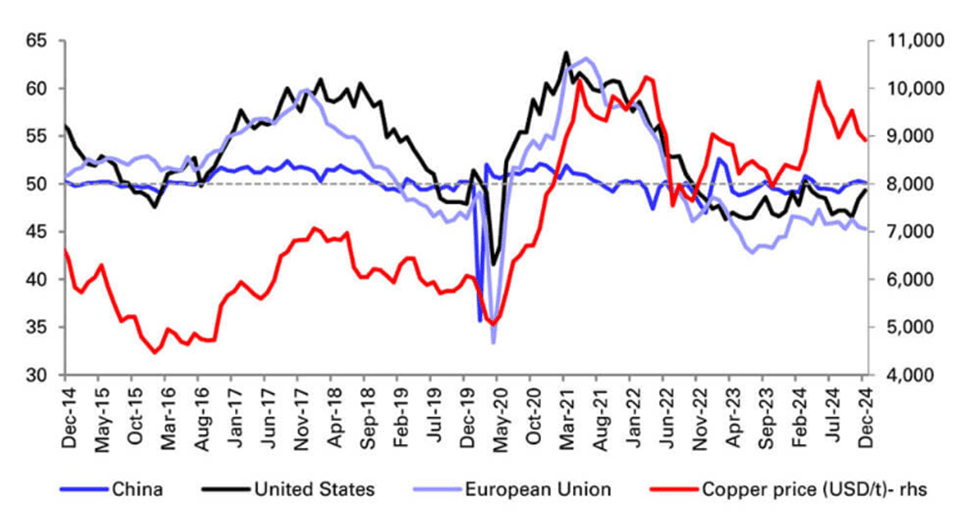 Commodity Prices: The Raw Reality: Manufacturing PMIs for Regions Vs Copper Price