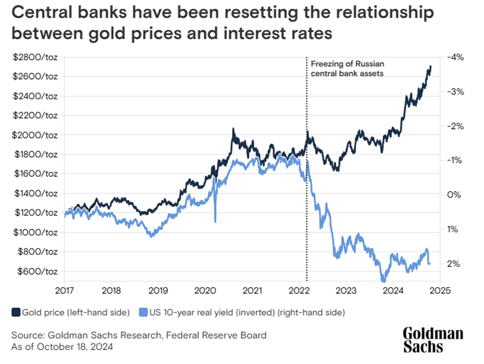 Commodity Prices: The Raw Reality: Relationship Between Gold Prices And Interest Rates