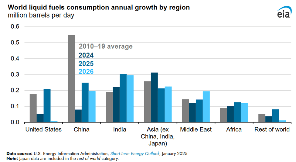Commodity Prices: The Raw Reality: World Liquid Fuels Consumption Annual Growth By Region