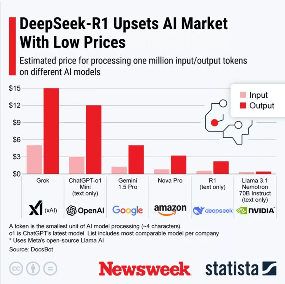 Stargate DeepSeek Grok Whos Now Winning AI Arms Race: Estimated Price For Processing Tokens On Different AI Models