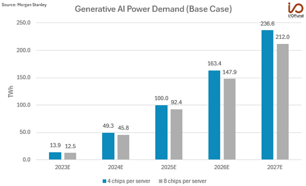 Stargate DeepSeek Grok Whos Now Winning AI Arms Race: Chart - Generative AI Power Demand