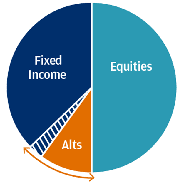 The Cost of Complacency: Tail Risk and Black Swans: Portfolio Allocation Pie Chart