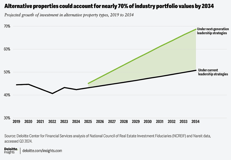 Portfolio Diversification Strategies: Alternative properties could account for nearly 70% of industry portfolio values by  2034