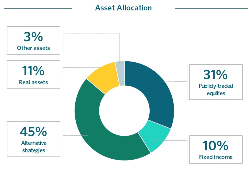 Portfolio Diversification Strategies: Asset Allocatoin