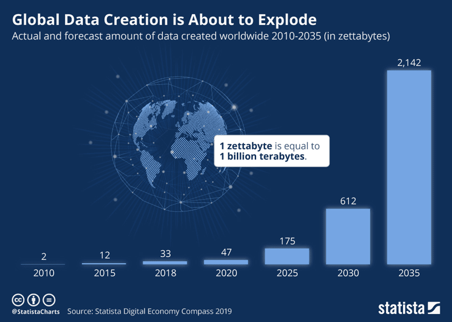 Portfolio Diversification Strategies: Global Data Creation is About to Explode