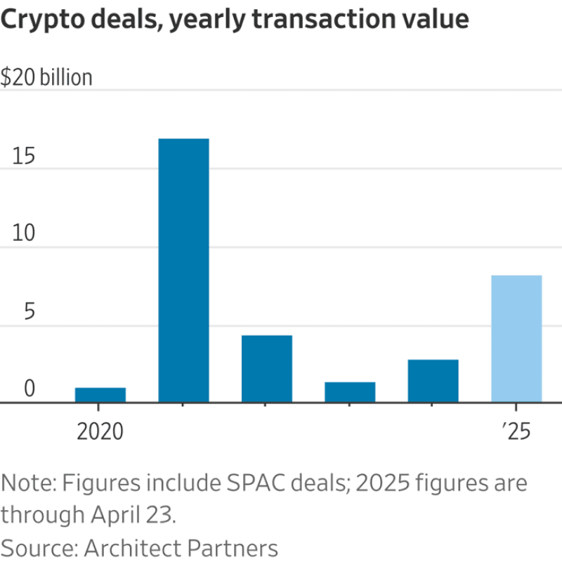 Trump's First 100 Days: Crypto Deals Yearly Transaction Value