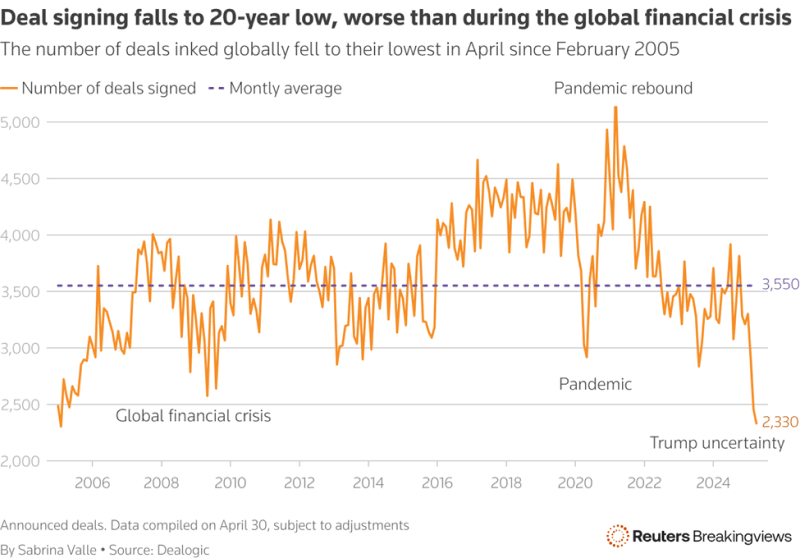 Trump's First 100 Days: Deal Signing Falls to 20-Year Low