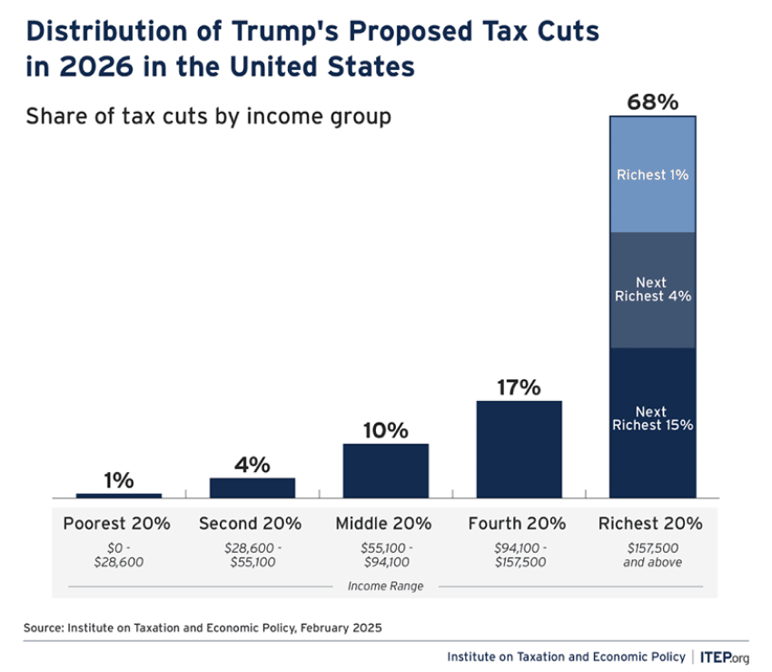 Trump's First 100 Days: Distribution Of Proposed Tax Cuts