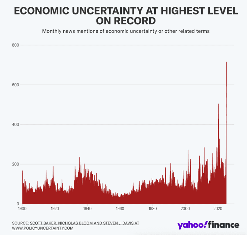 Trump's First 100 Days: Economic Uncertainty At Record High