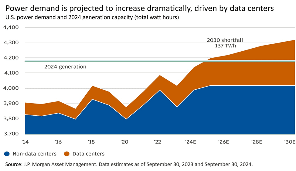 Trump's First 100 Days: Power Demand Projections