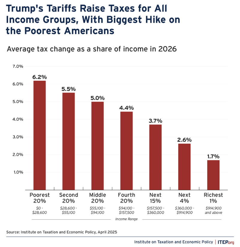 Trump's First 100 Days: Trump Tariffs Raise Taxes on All Income Groups