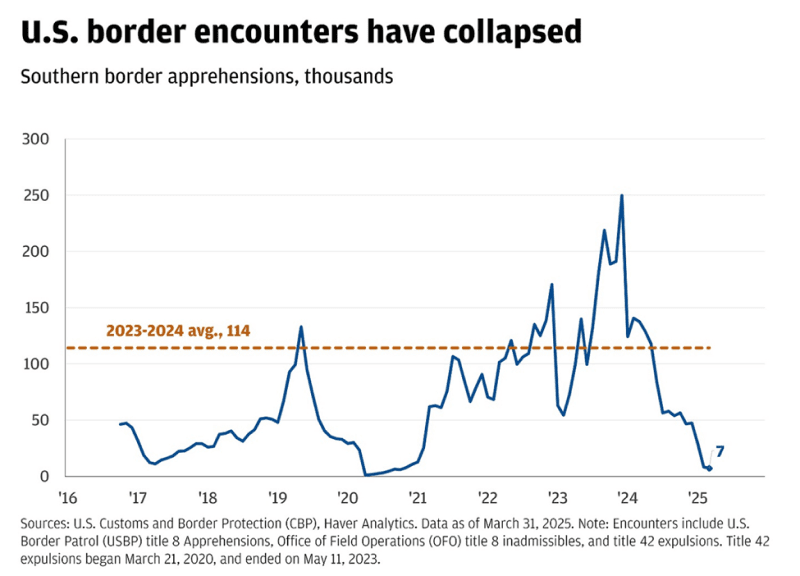 Trump's First 100 Days: US Border Encounters Collapsed