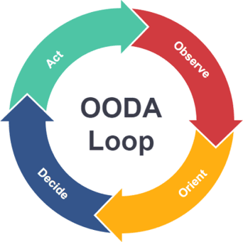 Trump's First 100 Days: The OODA Loop