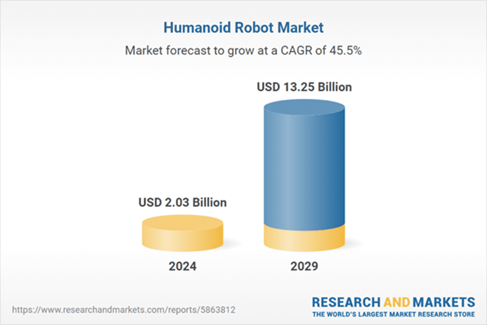 2025, The Year of the Humanoid Robot: Chart: Humanoid Robot Market