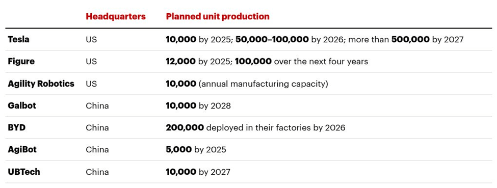2025, The Year of the Humanoid Robot: Table: Leading companies are ramping up production of humanoid robots