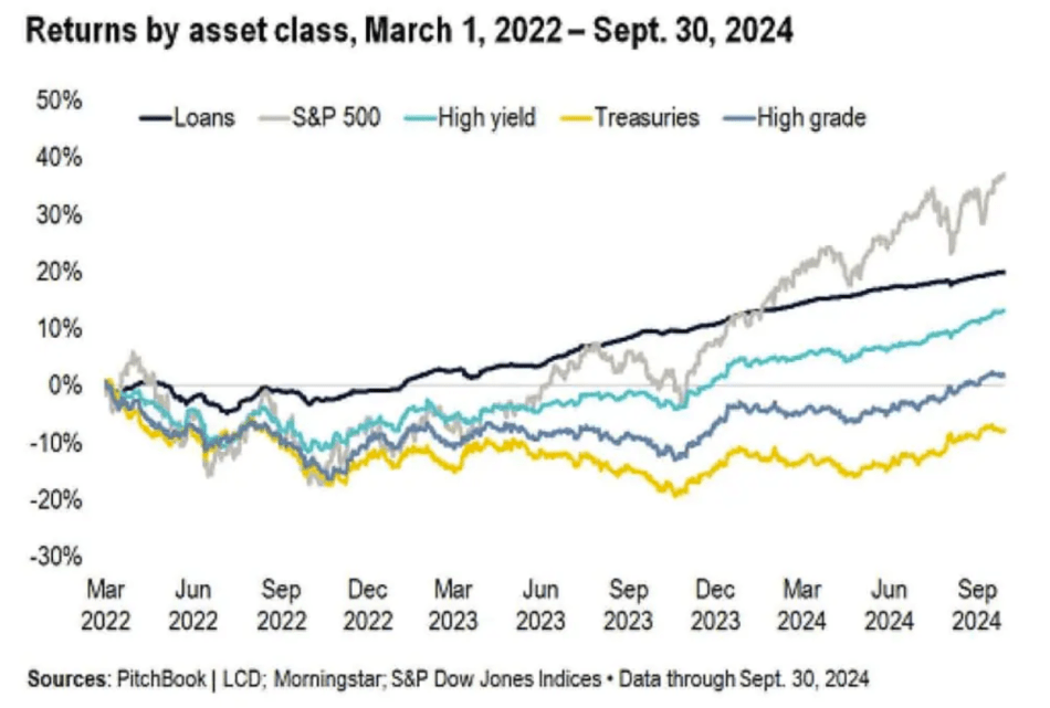 Floating Rate Debt in a High Rate World: Chart: Returns by asset class March 1, 2022-September 30, 2024