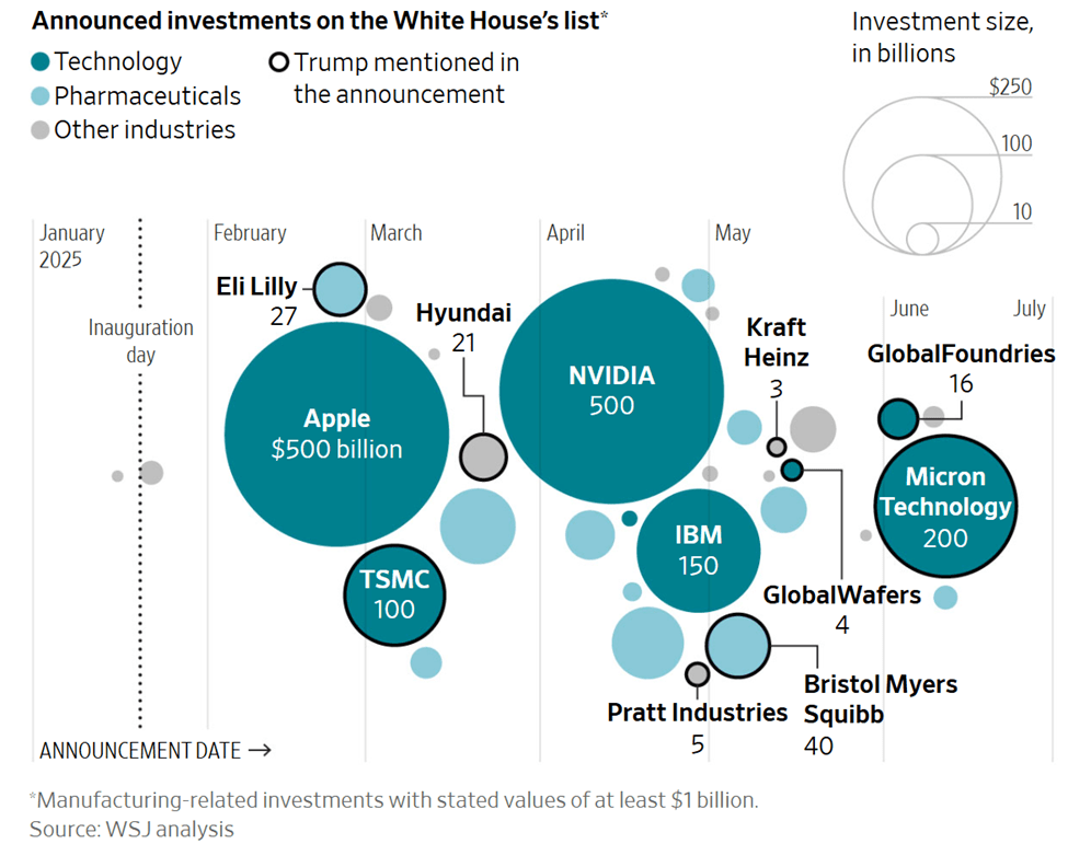 American Manufacturing: Chart: Announced Investments on the White House's List