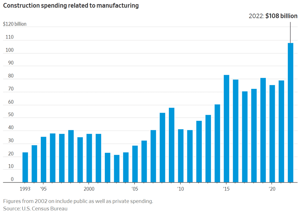 American Manufacturing: Chart: Construction Spending related to Manufacturing