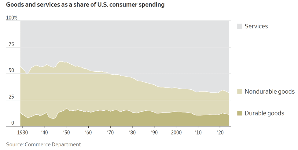 American Manufacturing: Chart: Goods and services as a share of U.S. consumer spending