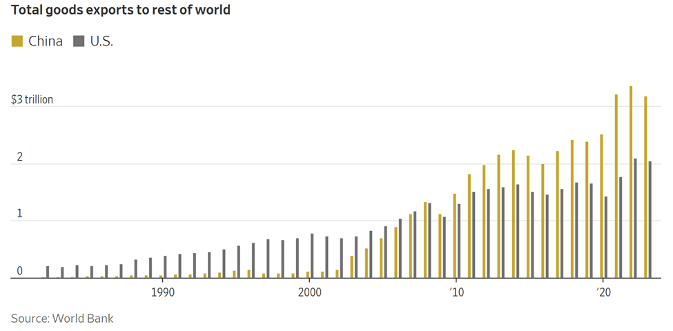 American Manufacturing: Chart: Total goods exports to rest of world