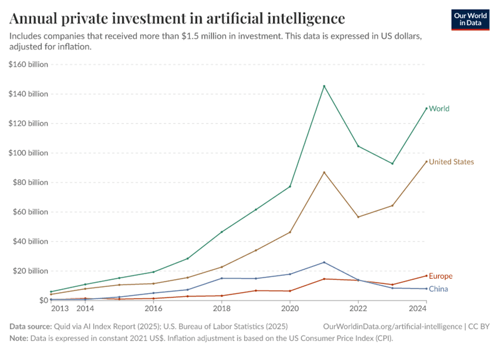 One Big Beautiful Bill: Chart: Annual Private Investment In AI