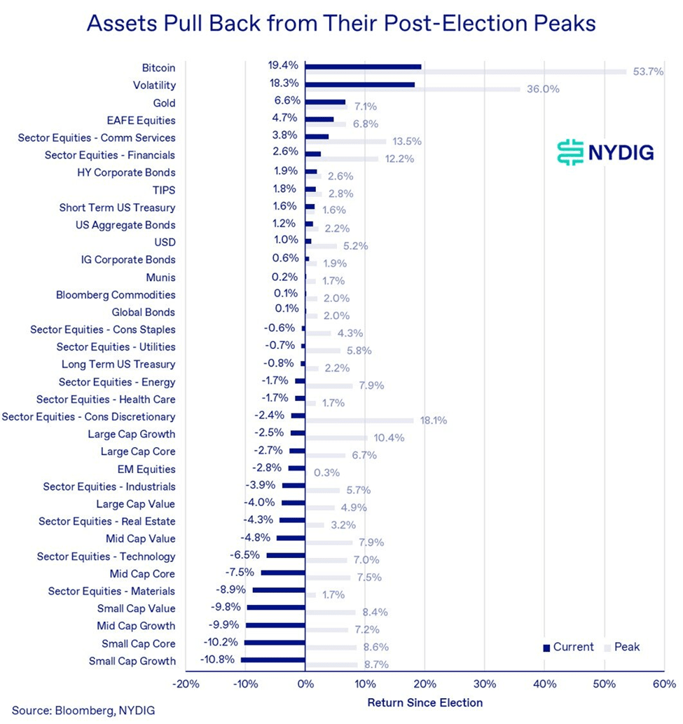 One Big Beautiful Bill: Chart: Assets Pull Back From Post Election Peak