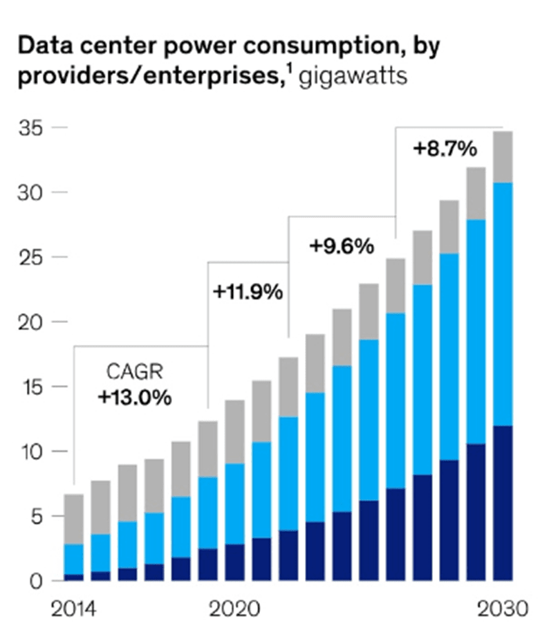 One Big Beautiful Bill: Chart: Data Center Power Consumption
