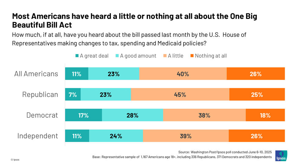 One Big Beautiful Bill: Chart: Most American Know Little About The Big Beautiful Bill