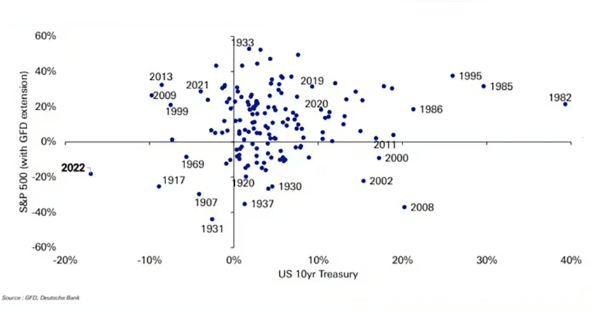 New Diversification Standard Quantitative Hedge Funds: Chart: Annual Performance Of The Market Since 1872