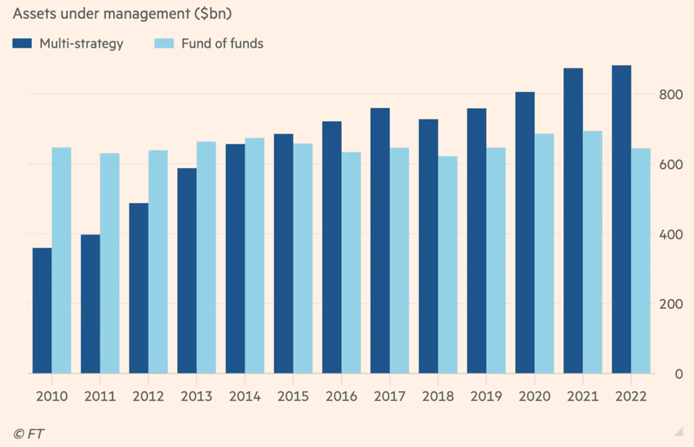 New Diversification Standard Quantitative Hedge Funds: Chart: Multi Strategy Assets Under Management