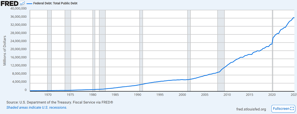 New Diversification Standard Quantitative Hedge Funds: Chart: Total Public Debt