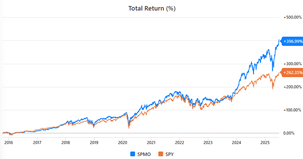 New Diversification Standard Quantitative Hedge Funds: Chart: Total Return Momentum Vs Market