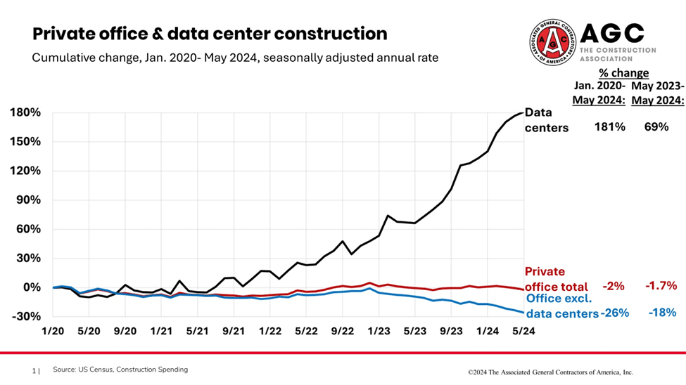 US Debt Its Bad But Weve Got Options: Chart: Data Center Investments