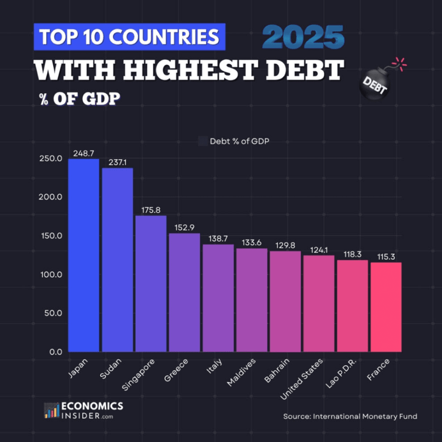 US Debt Its Bad But Weve Got Options: Chart: Top 10 Countries With Highest Debt As Percentage Of GDP