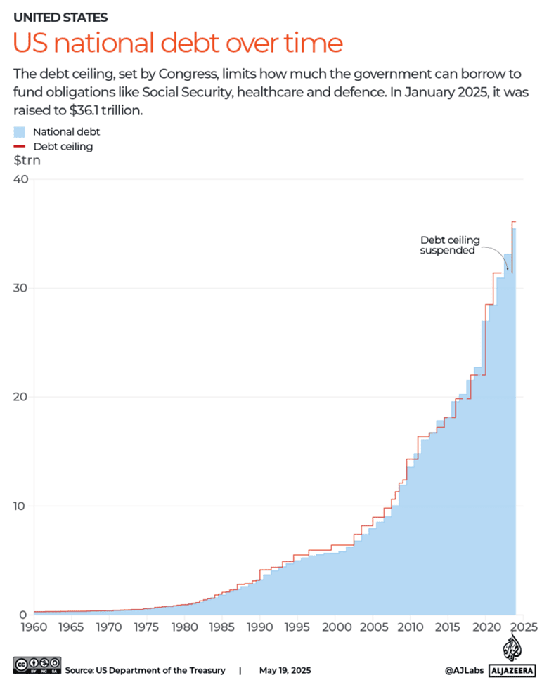 US Debt Its Bad But Weve Got Options: Chart: US National Debt Over Time