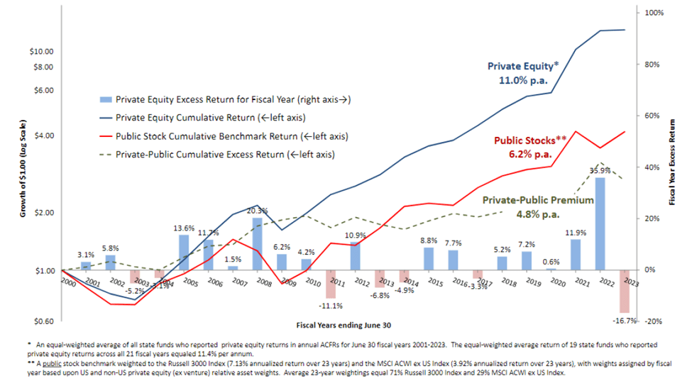 Defense Technology Ukraine Russia: Chart: Composite Private Equity Performance across State Pensions