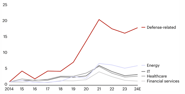 Defense Technology Ukraine Russia: Chart: Construction Spending related to Manufacturing