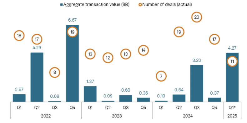 Defense Technology Ukraine Russia: Chart: PE/VC-Backed Investments in Aerospace and Defense 2022-2025