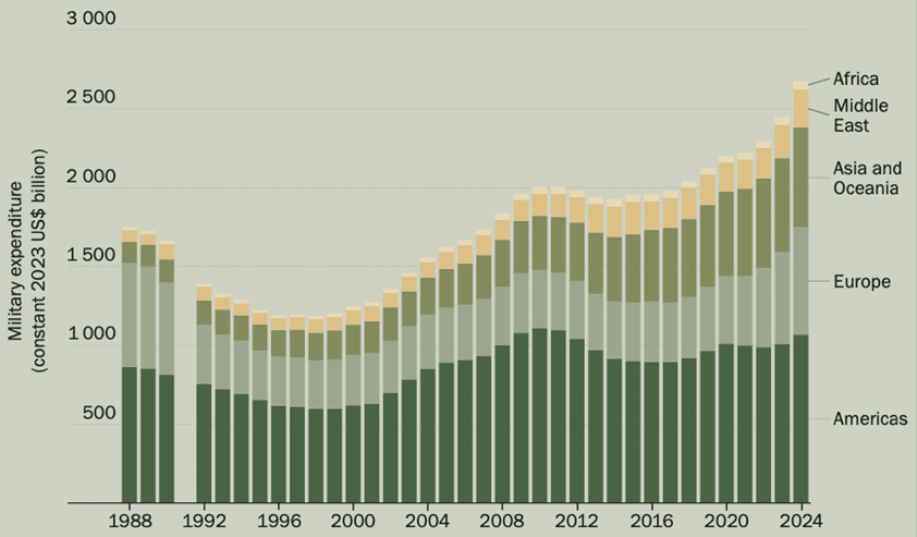 Defense Technology Ukraine Russia: Chart: World Military Expenditure By Region, 1988-2024