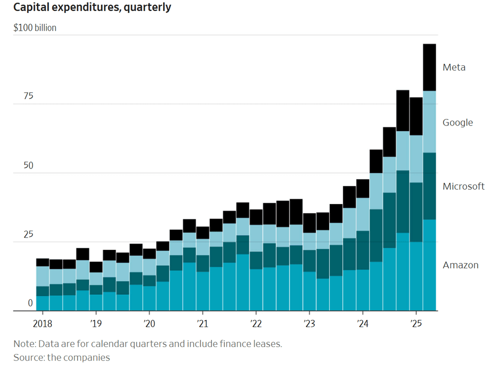 New Space Race AI Infrastructure: Chart: Quarterly Capital Expenditures of Big Tech Companies