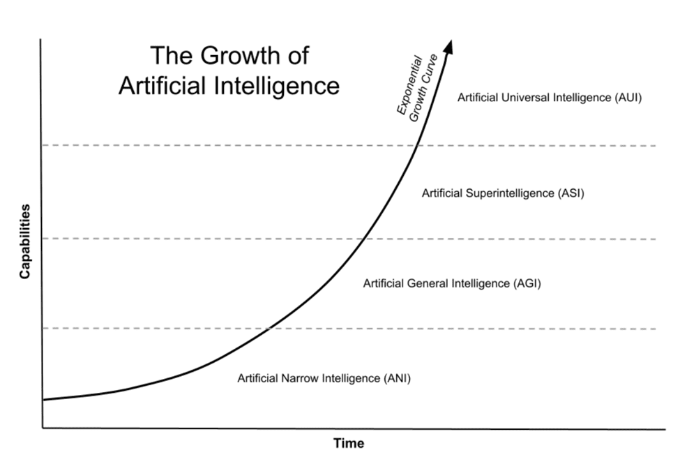 New Space Race AI Infrastructure: Chart: The Exponential Arc of Artificial Intelligence